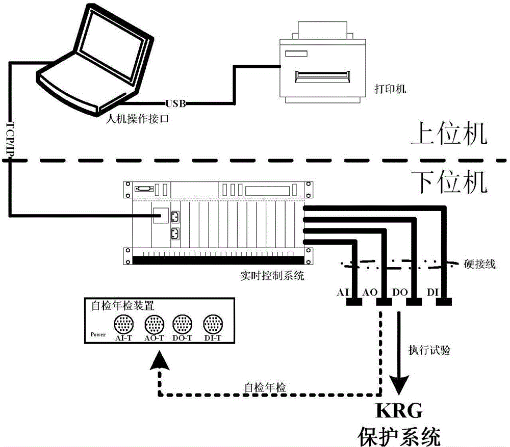 Periodic test system for protection systems for pressurized water reactor nuclear power plants