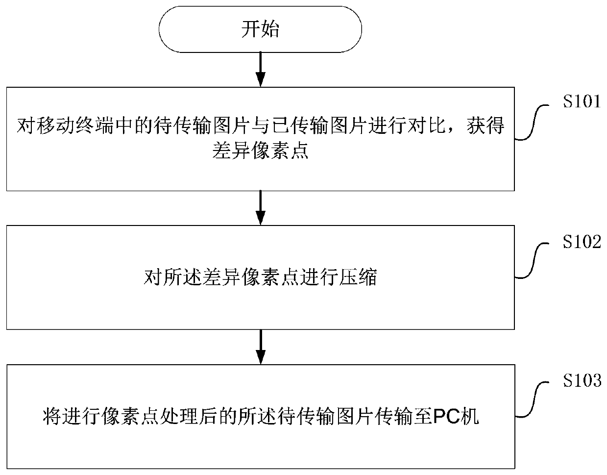 A high-speed synchronization method and system between a PC and a mobile terminal