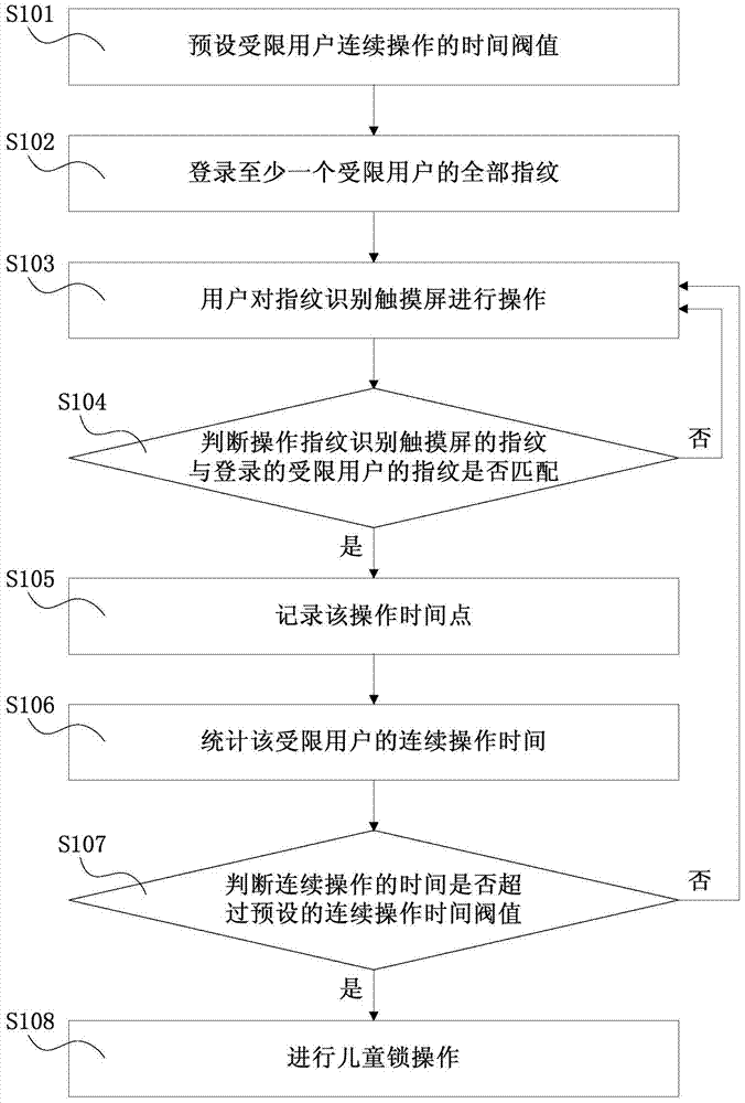 Method and device for realizing child lock by fingerprint identification