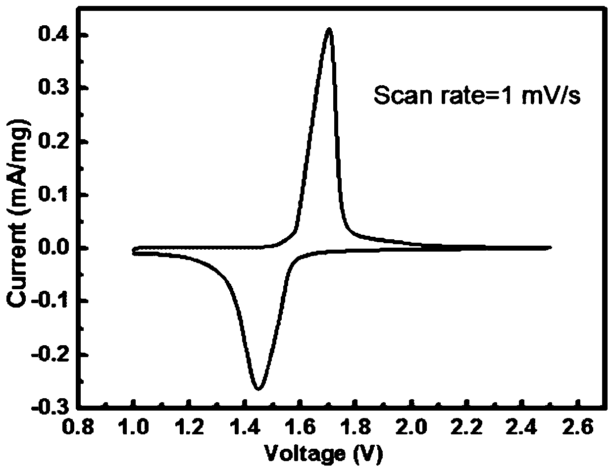 A preparation method of graphene-coated nitrogen-doped lithium titanate micro-nanospheres