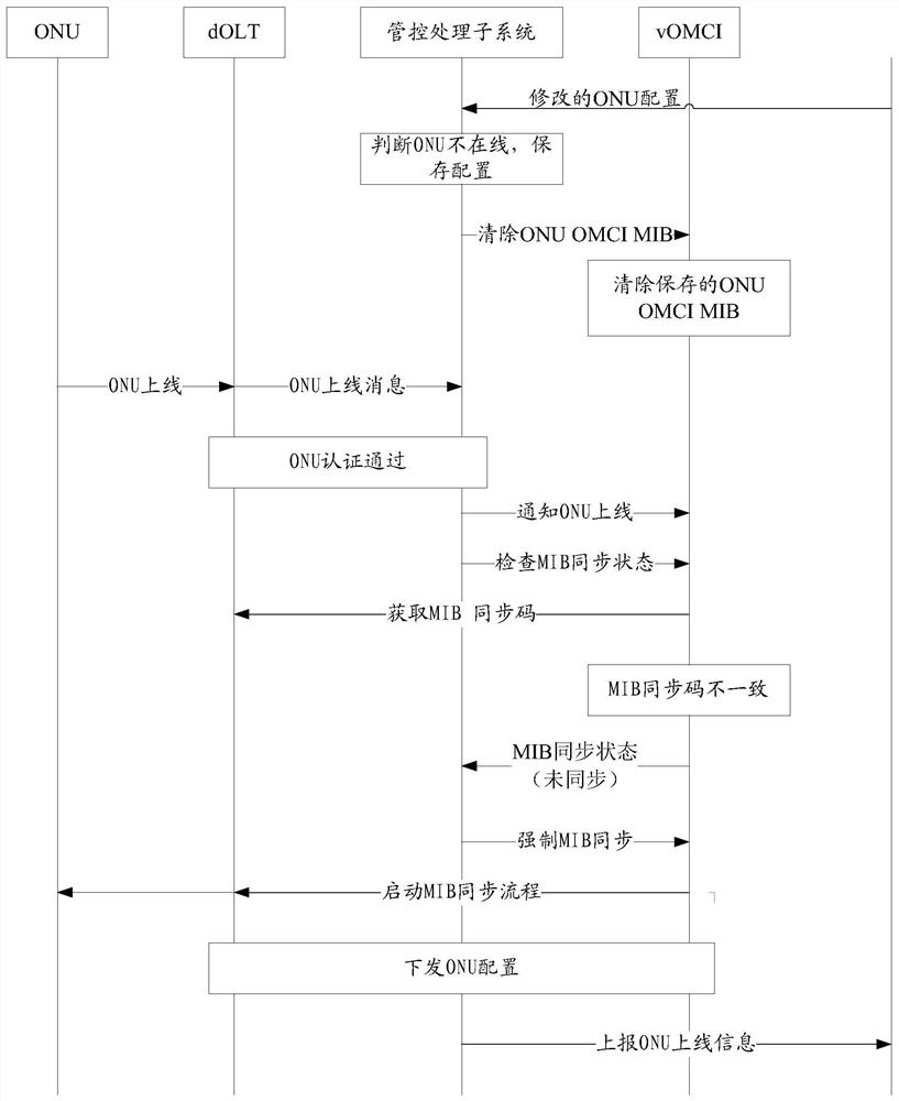 Method for managing ONU configuration and related equipment