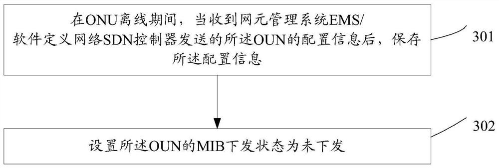 Method for managing ONU configuration and related equipment