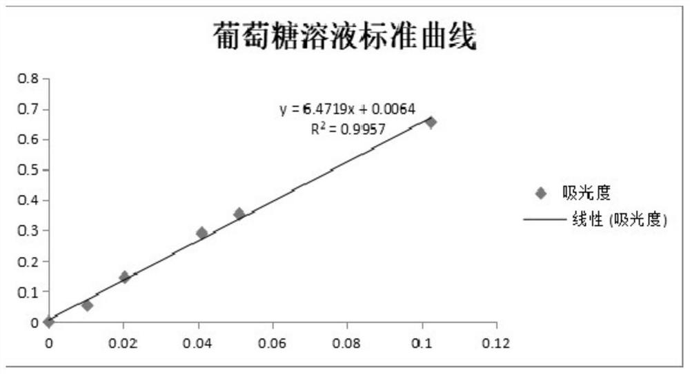 Extraction method and application of cistanche polysaccharide