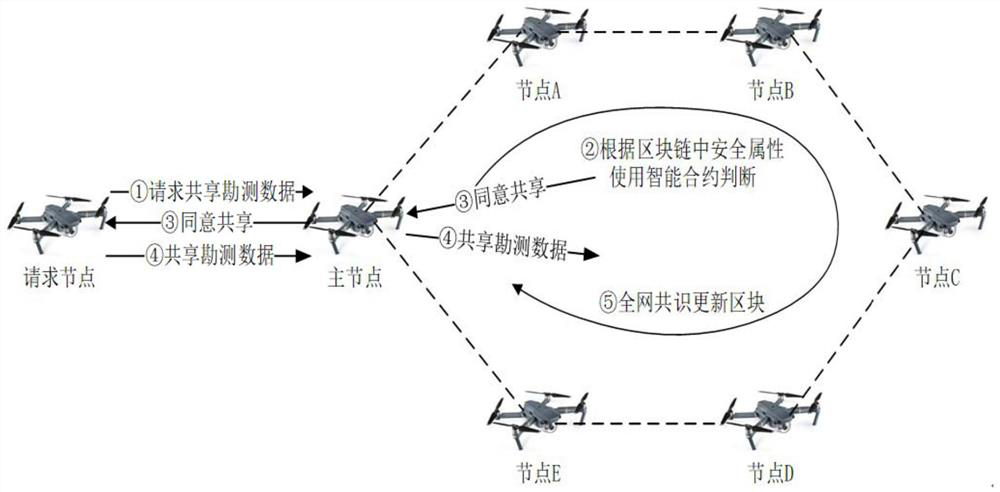 Decentralized autonomous decision-making method for unmanned aerial vehicle swarm network