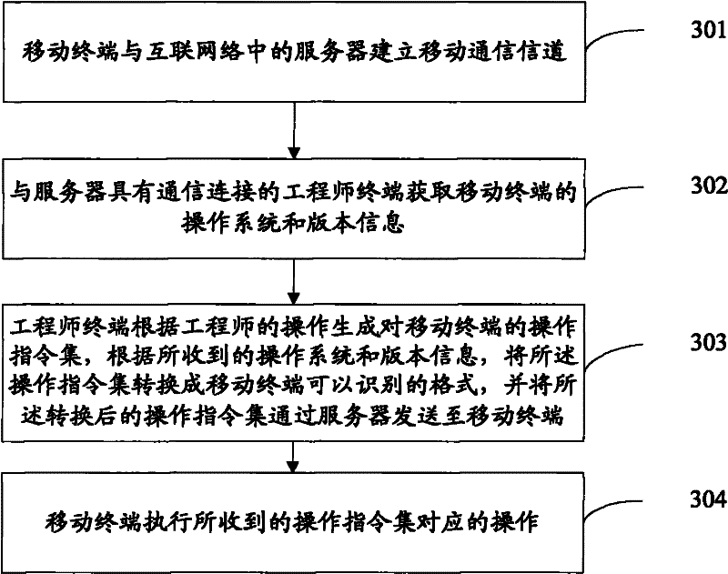A method and system for providing remote services to mobile terminals