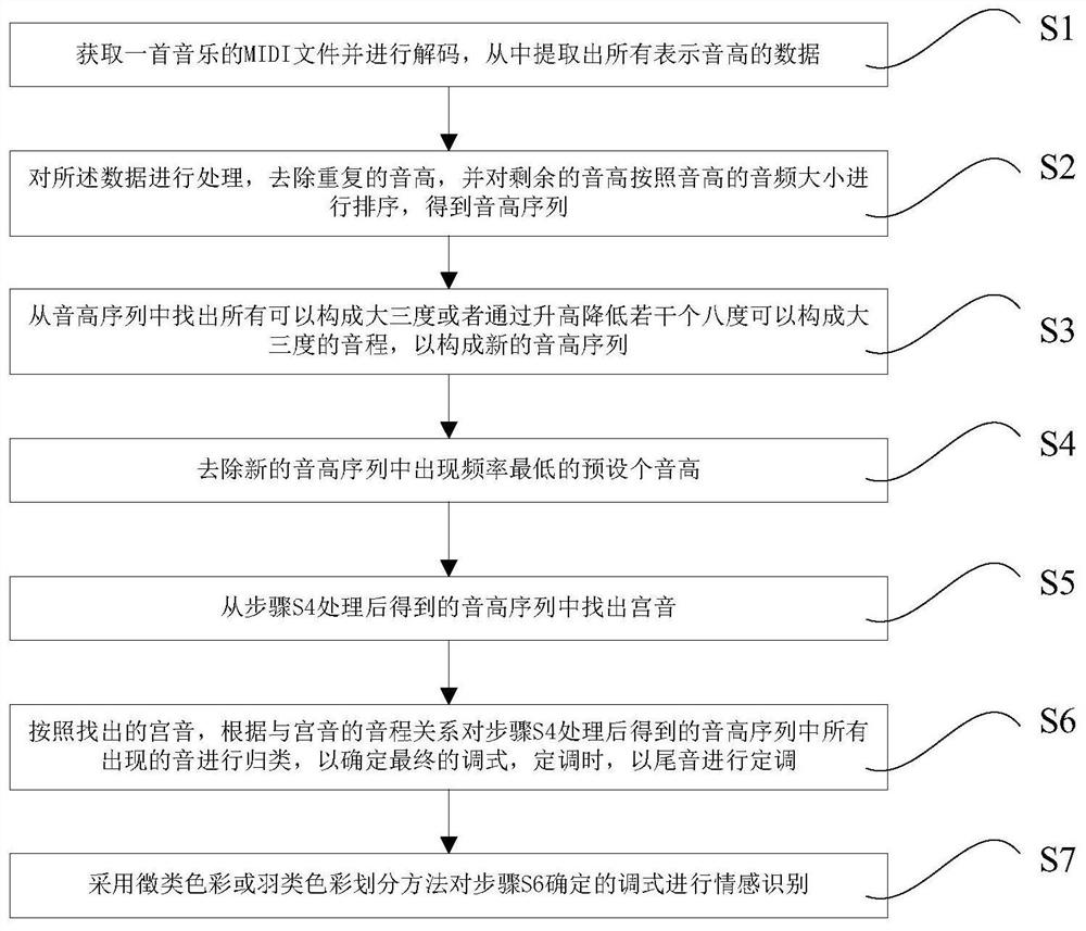 A Chinese National Pentatonic Emotion Recognition Method and System