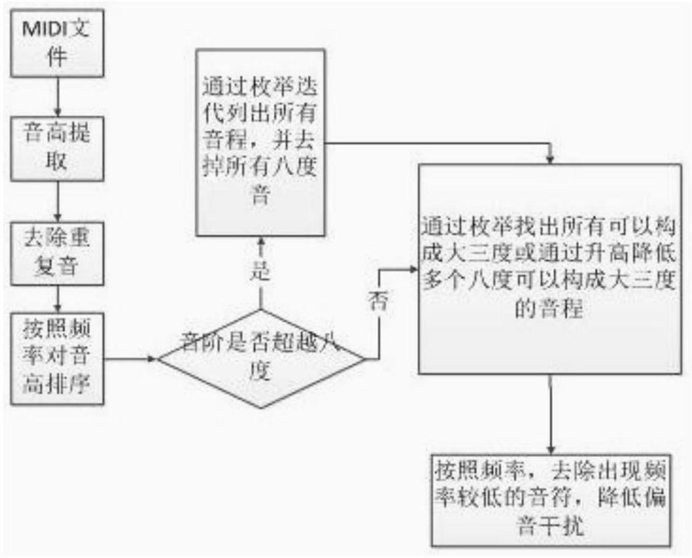 A Chinese National Pentatonic Emotion Recognition Method and System