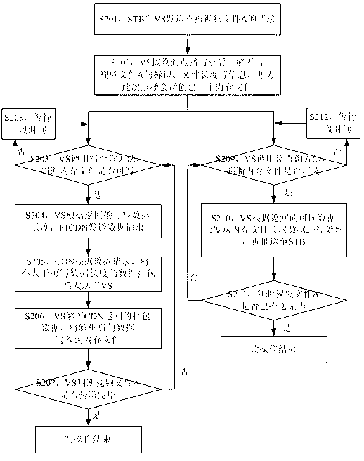 Method and device for receiving processing data and video server