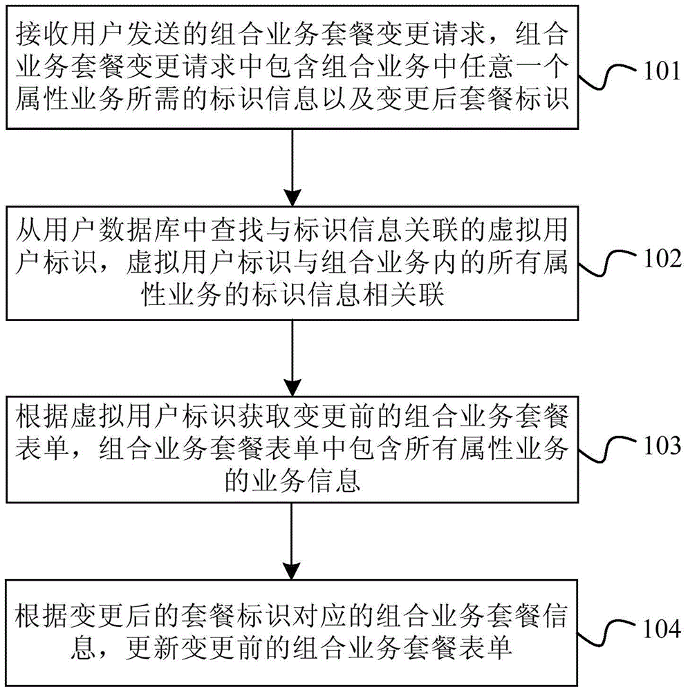 Combined service information processing method and device