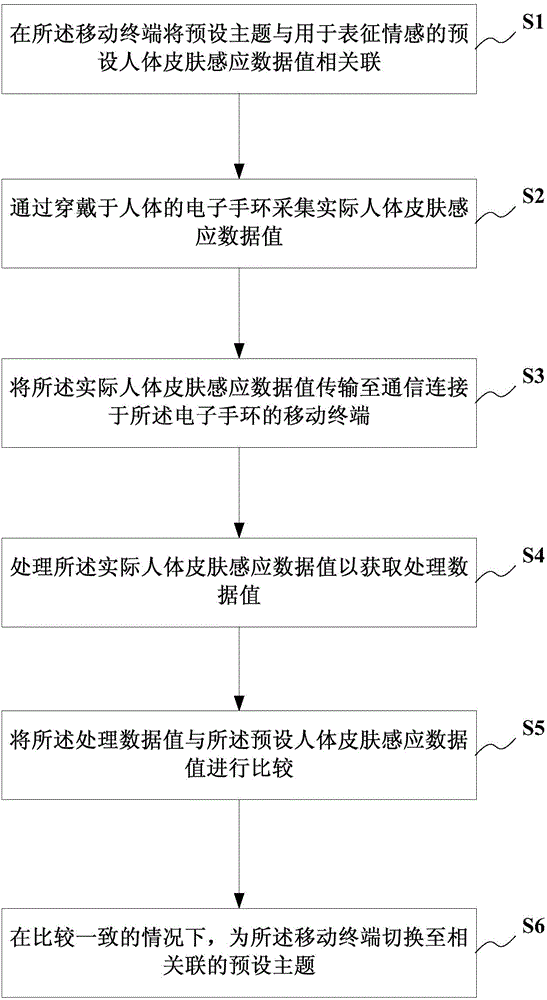 Theme switching method for mobile terminal and applied mobile terminal and electronic hand ring
