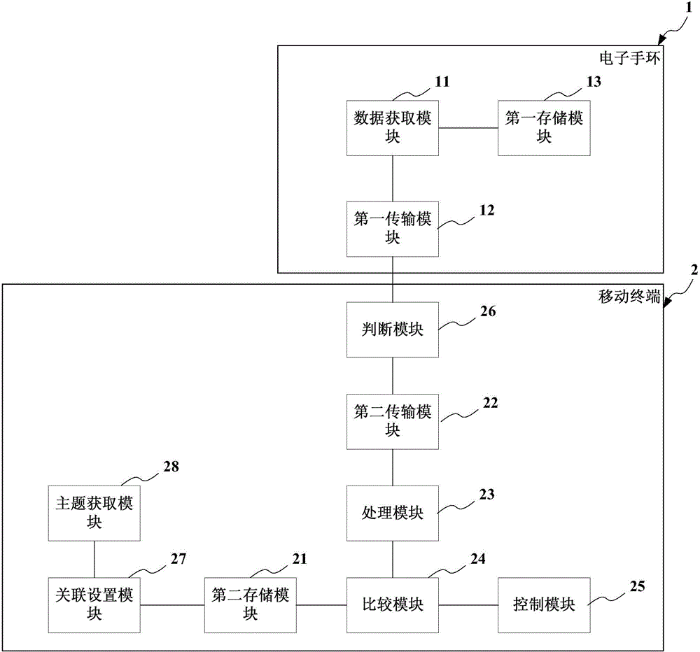 Theme switching method for mobile terminal and applied mobile terminal and electronic hand ring