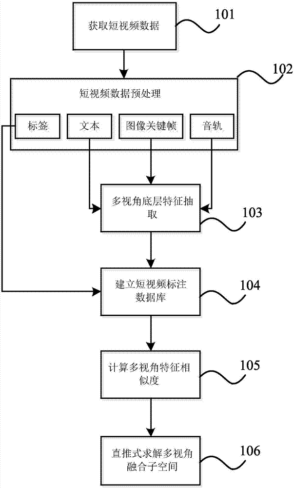 Multi-source multi-view-angle transductive learning-based short video automatic tagging method and system