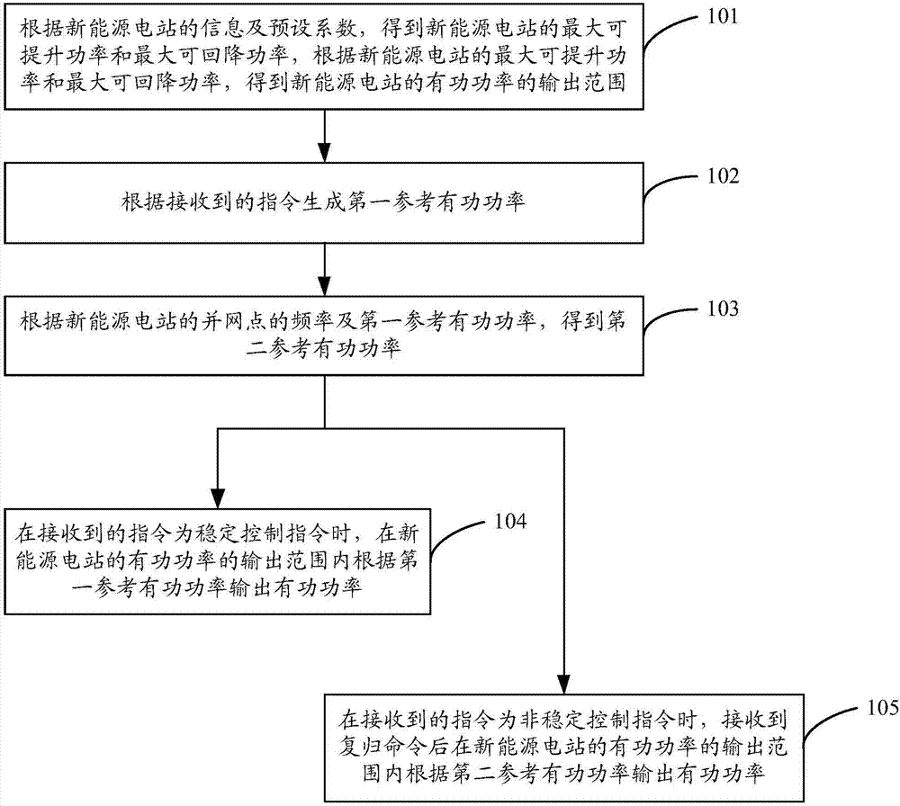 Method, device and equipment controlling new energy power station active power