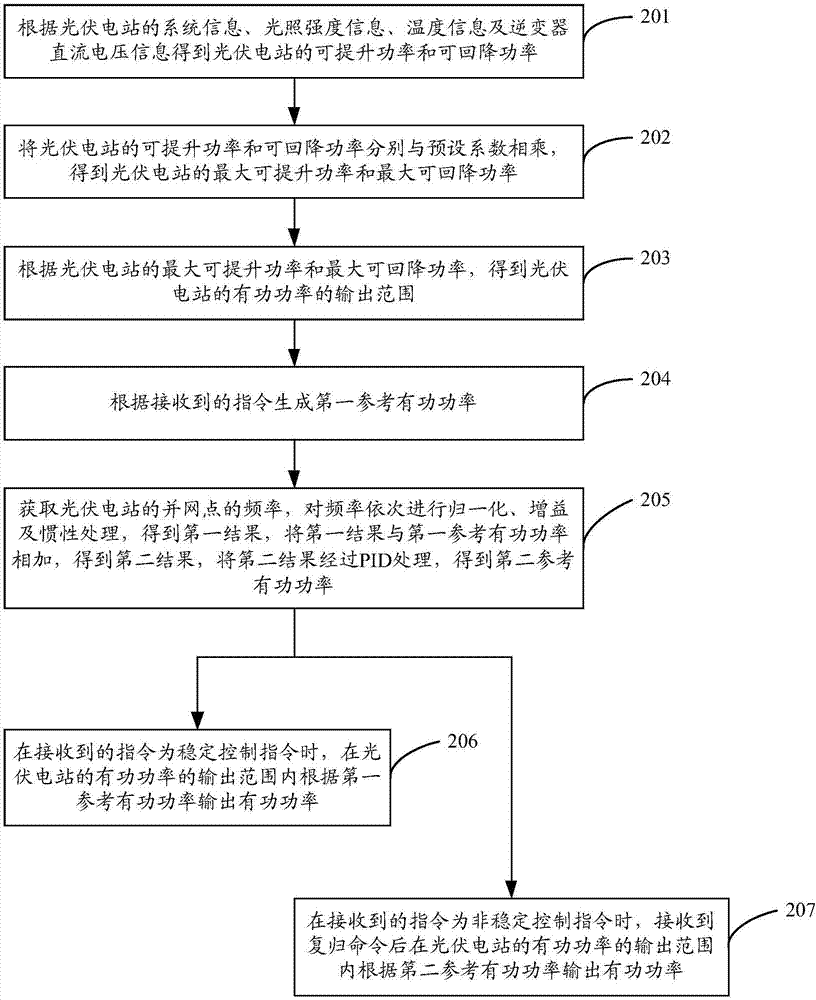 Method, device and equipment controlling new energy power station active power