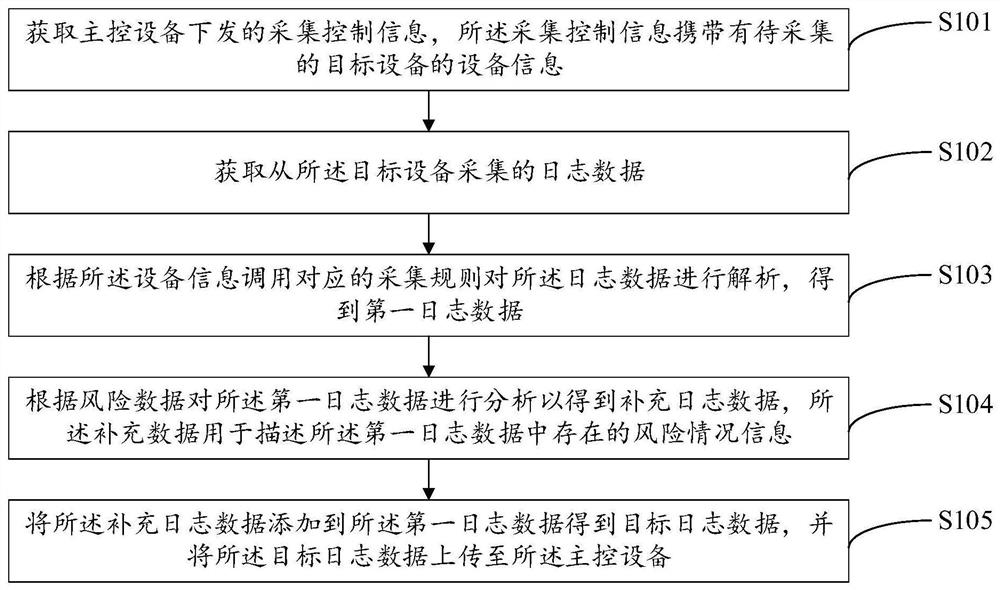 Control method and device of message collection system, electronic device and storage medium