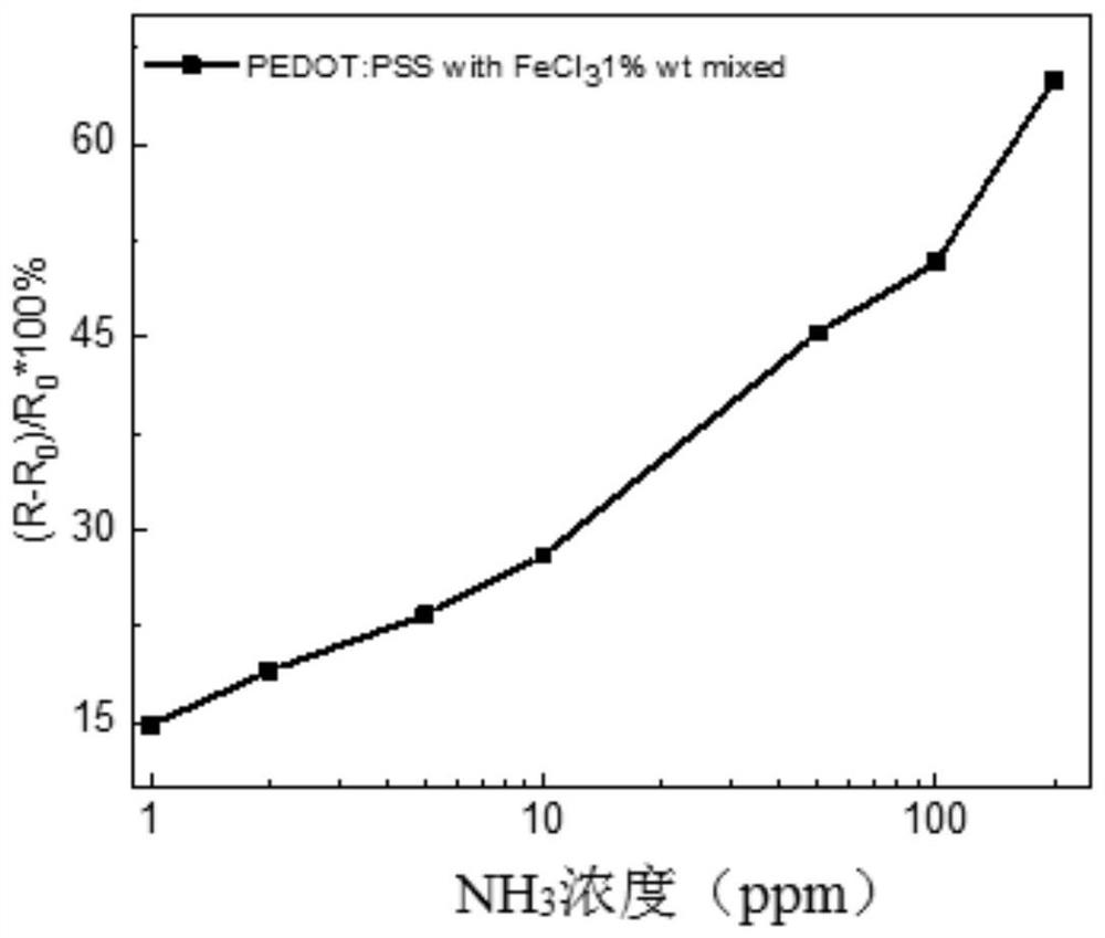A kind of preparation method of pedot:pss base flexible ammonia gas sensor