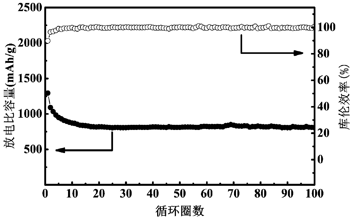 Carbon@acrylonitrile-sulfide-based polymer composite cathode active material and preparation method thereof, cathode and preparation method thereof, and application of carbon@acrylonitrile-sulfide-based polymer composite cathode active material in lithium-sulfur battery