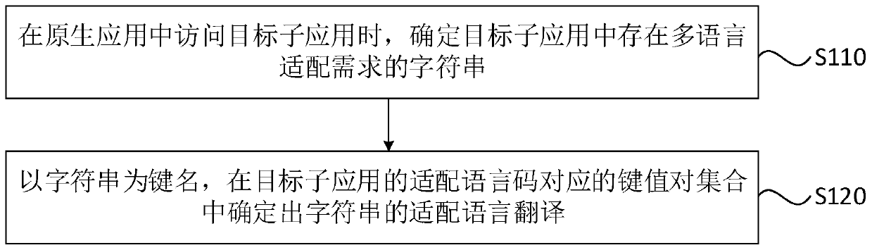 Multi-language adaptation method and device of application, client and storage medium