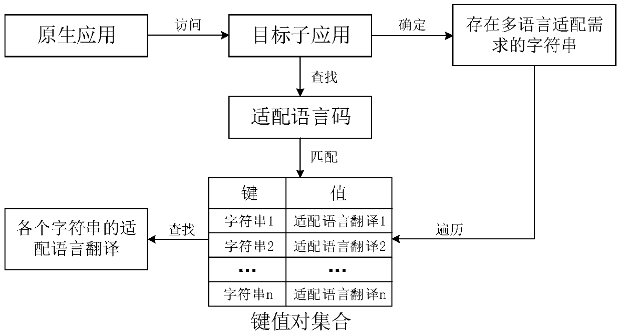 Multi-language adaptation method and device of application, client and storage medium