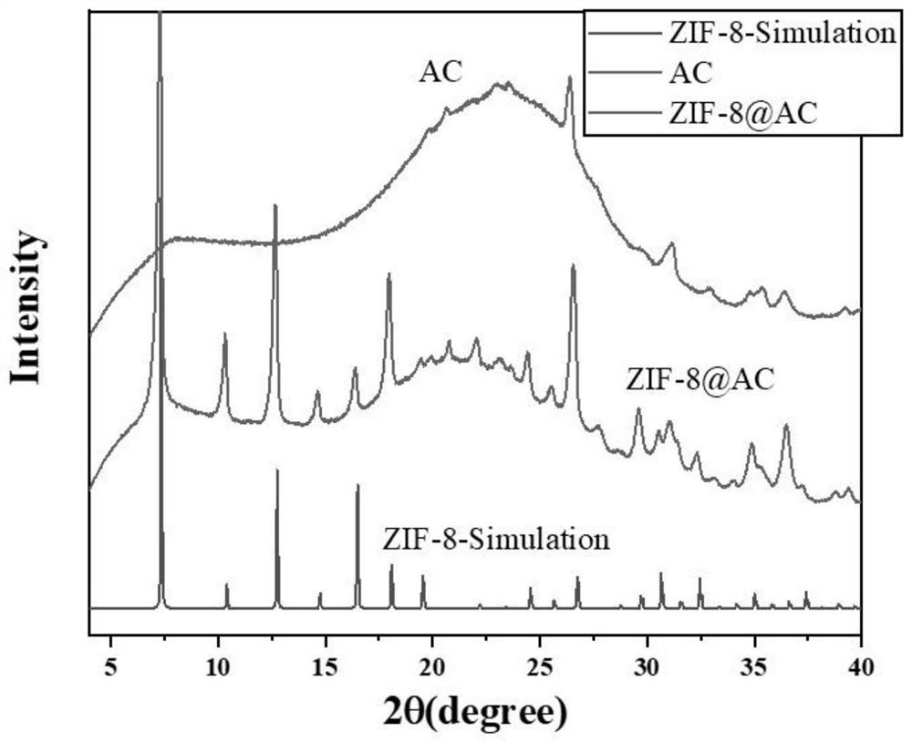 Activated carbon encapsulated imidazole metal organic framework composite material with high gas separation selectivity and preparation method of activated carbon encapsulated imidazole metal organic framework composite material