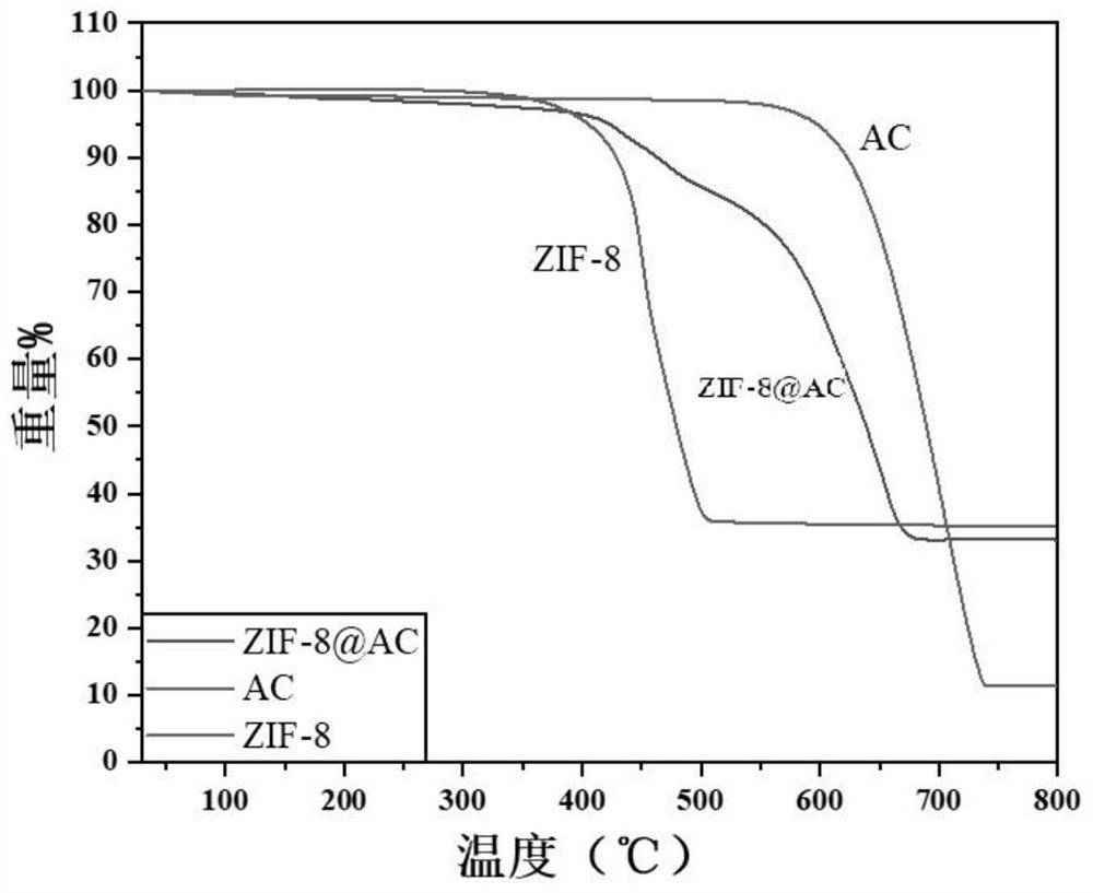Activated carbon encapsulated imidazole metal organic framework composite material with high gas separation selectivity and preparation method of activated carbon encapsulated imidazole metal organic framework composite material
