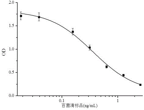 Anti-chlorothalonil monoclonal antibody hybridoma cell strain and application thereof