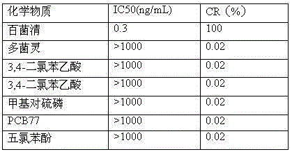 Anti-chlorothalonil monoclonal antibody hybridoma cell strain and application thereof