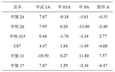 A Method for Predicting Yield Stability of Hybrid Japonica Rice Combination