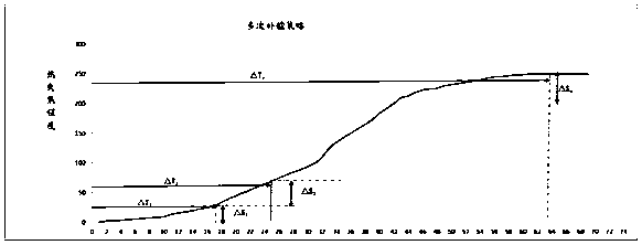 Thermal defocusing compensation method, storage medium and projection equipment