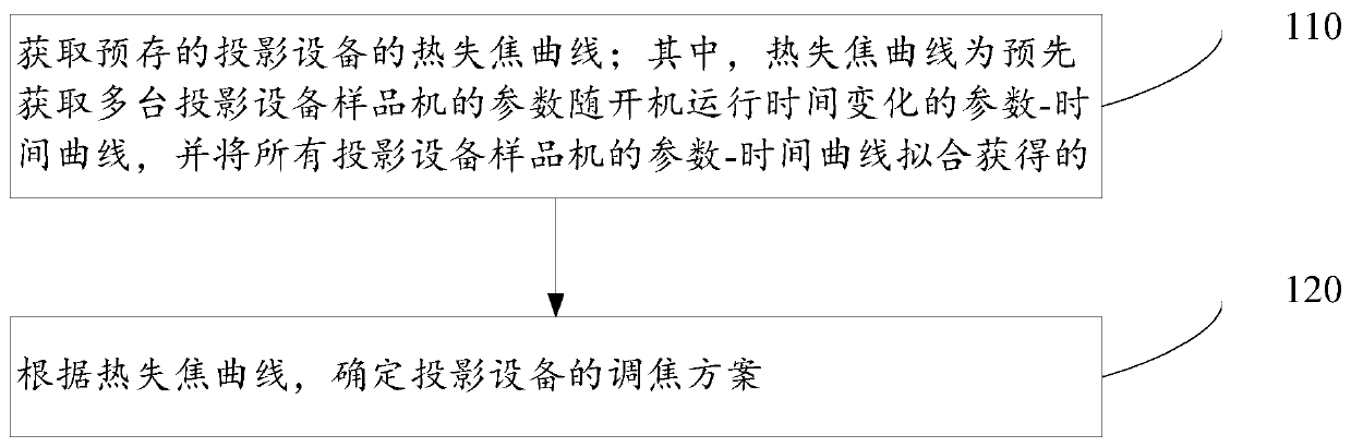 Thermal defocusing compensation method, storage medium and projection equipment