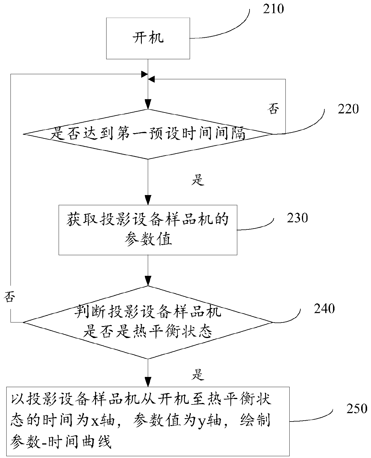 Thermal defocusing compensation method, storage medium and projection equipment