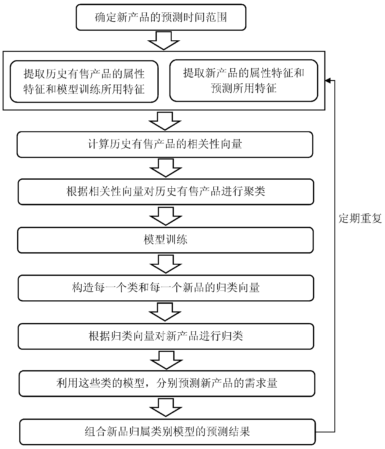 New product demand prediction method