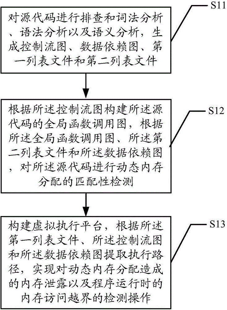 Memory access abnormity detecting method and memory access abnormity detecting device