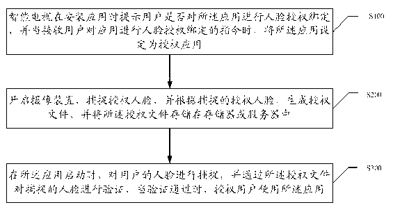 Application authorization method, application authorization system and intelligent television based on human face identification