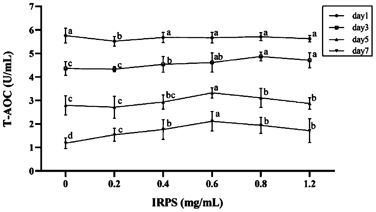 Normal-temperature preservation antioxidant diluent for swine semen and preparation method thereof