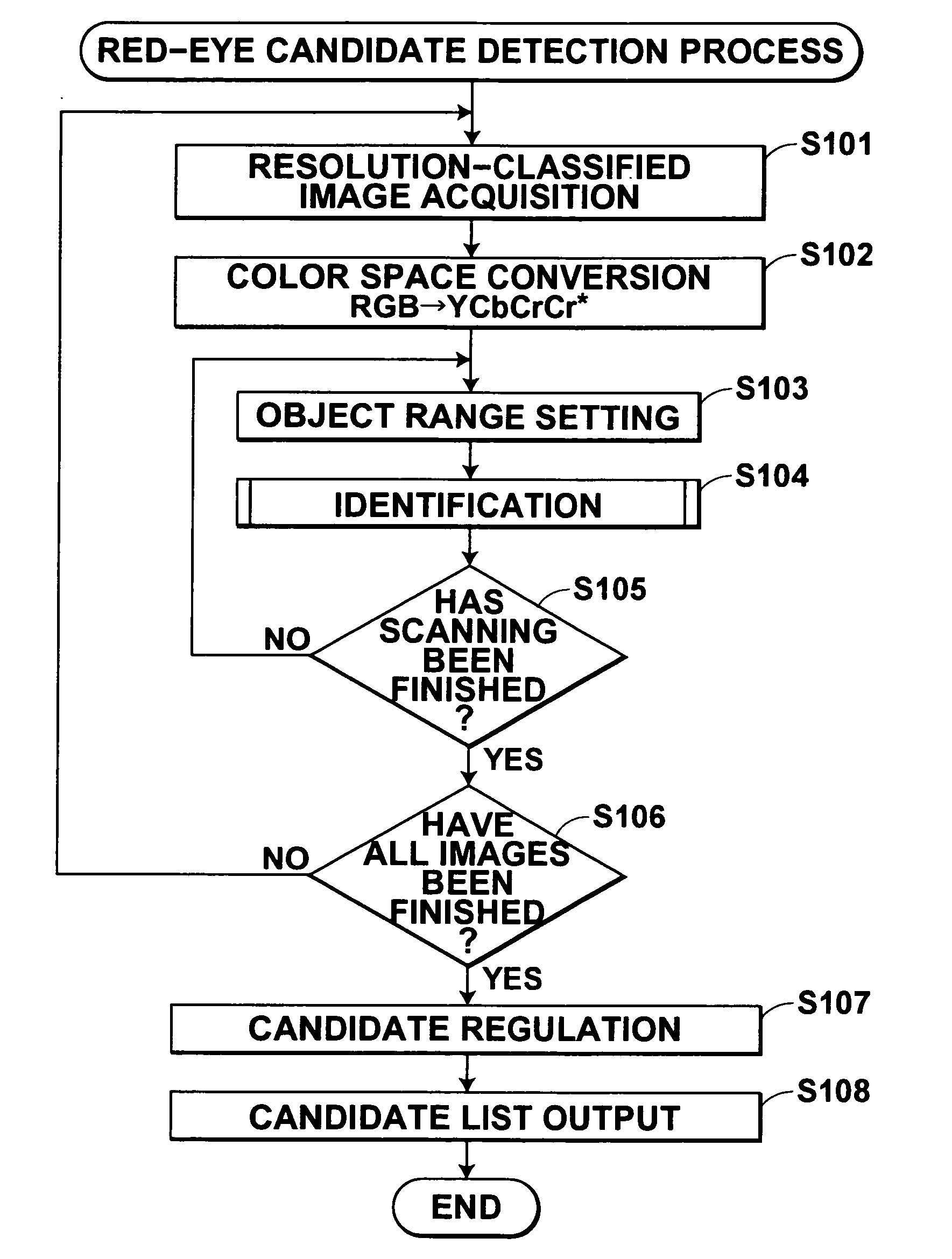 Red eye detection device, red eye detection method, and recording medium with red eye detection program