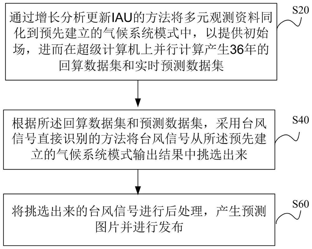 A global seamless typhoon power ensemble prediction method and system