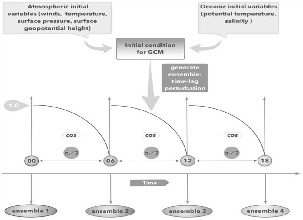 A global seamless typhoon power ensemble prediction method and system