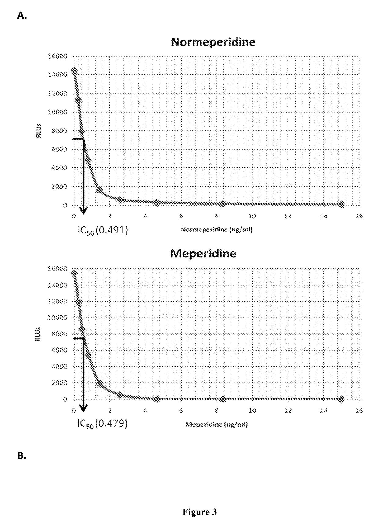 Immunoassays for meperidine and metabolites