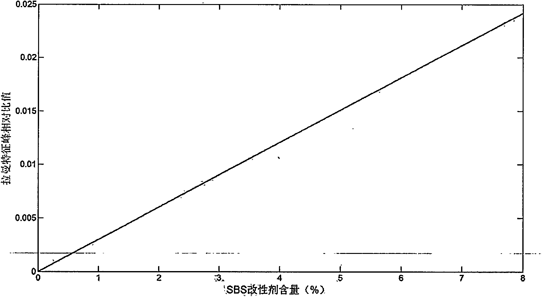 Method for detecting content of SBS (Styrene Butadiene Styrene) modifier in modified asphalt
