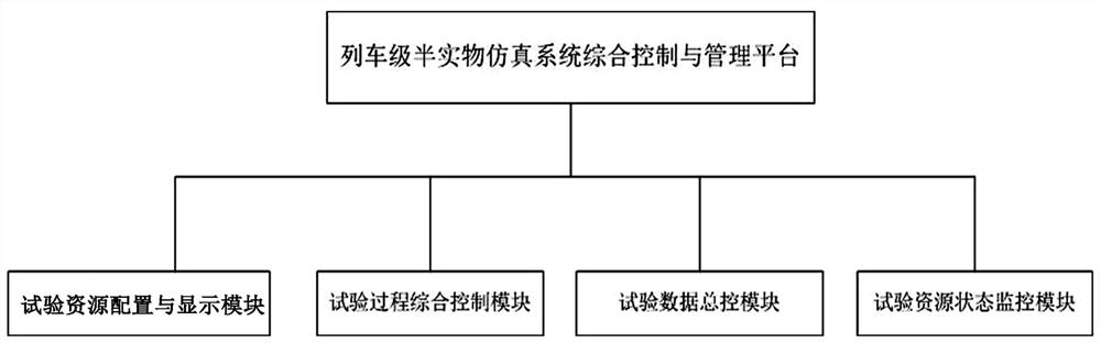 Train-level semi-physical simulation system integrated control and management platform and method