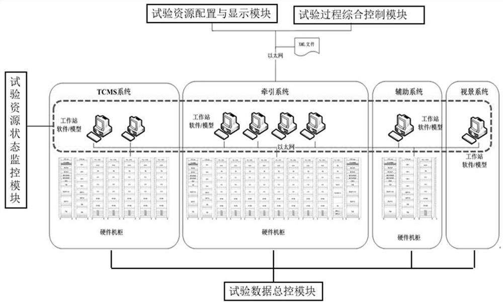 Train-level semi-physical simulation system integrated control and management platform and method