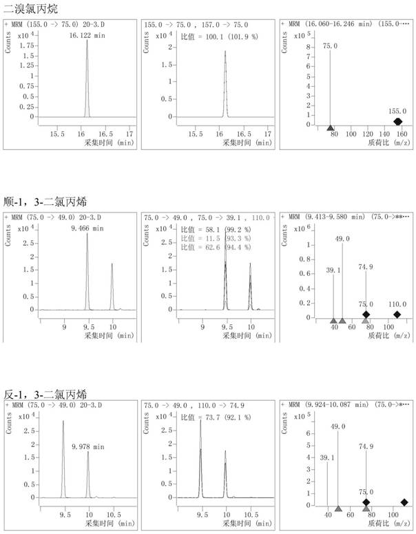 Method for detecting residual quantity of dibromochloropropane and 1, 3-dichloropropene in vegetables and fruits by gas chromatography-mass spectrometry