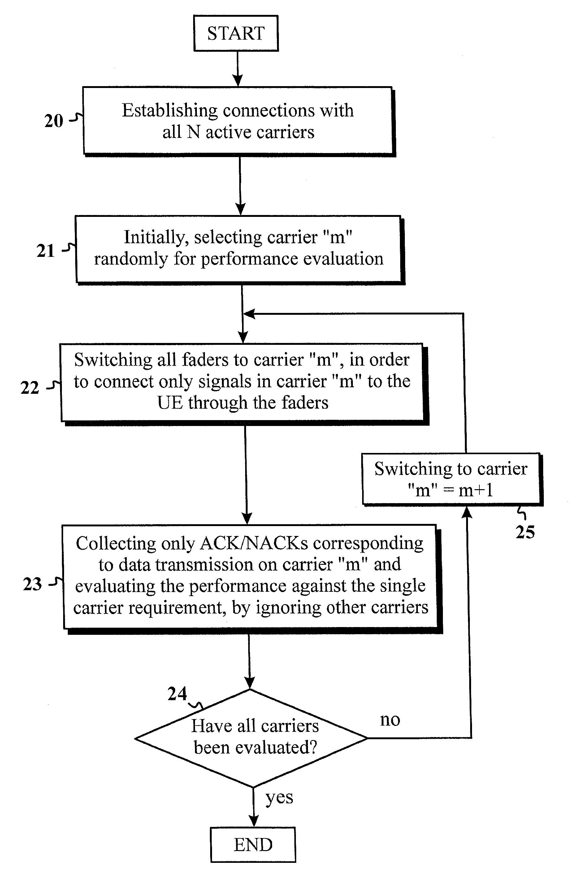 Test Method for Type 3I Receiver in Multicarrier Configuration
