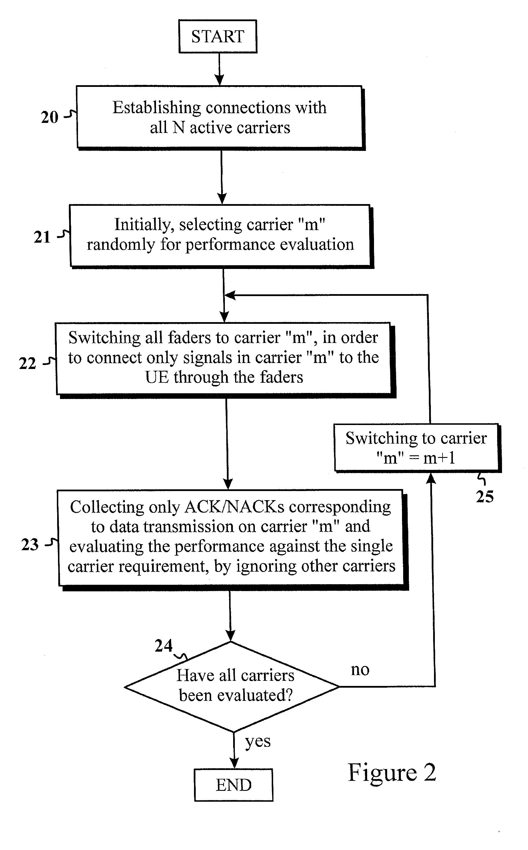 Test Method for Type 3I Receiver in Multicarrier Configuration