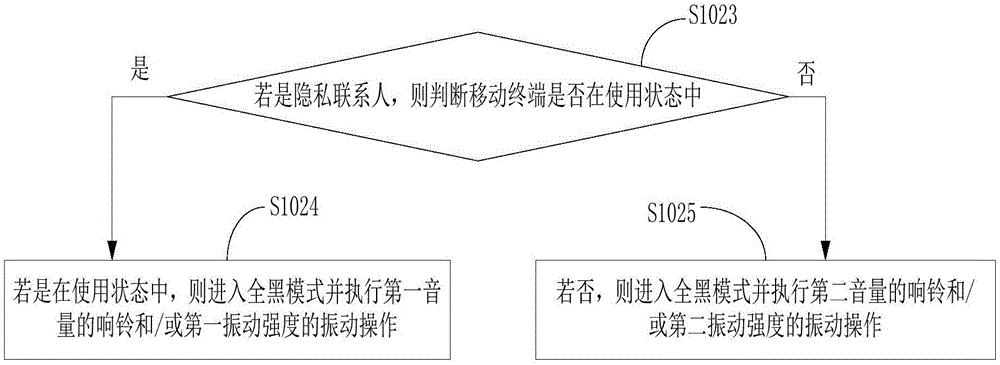 Incoming call display method and mobile terminal