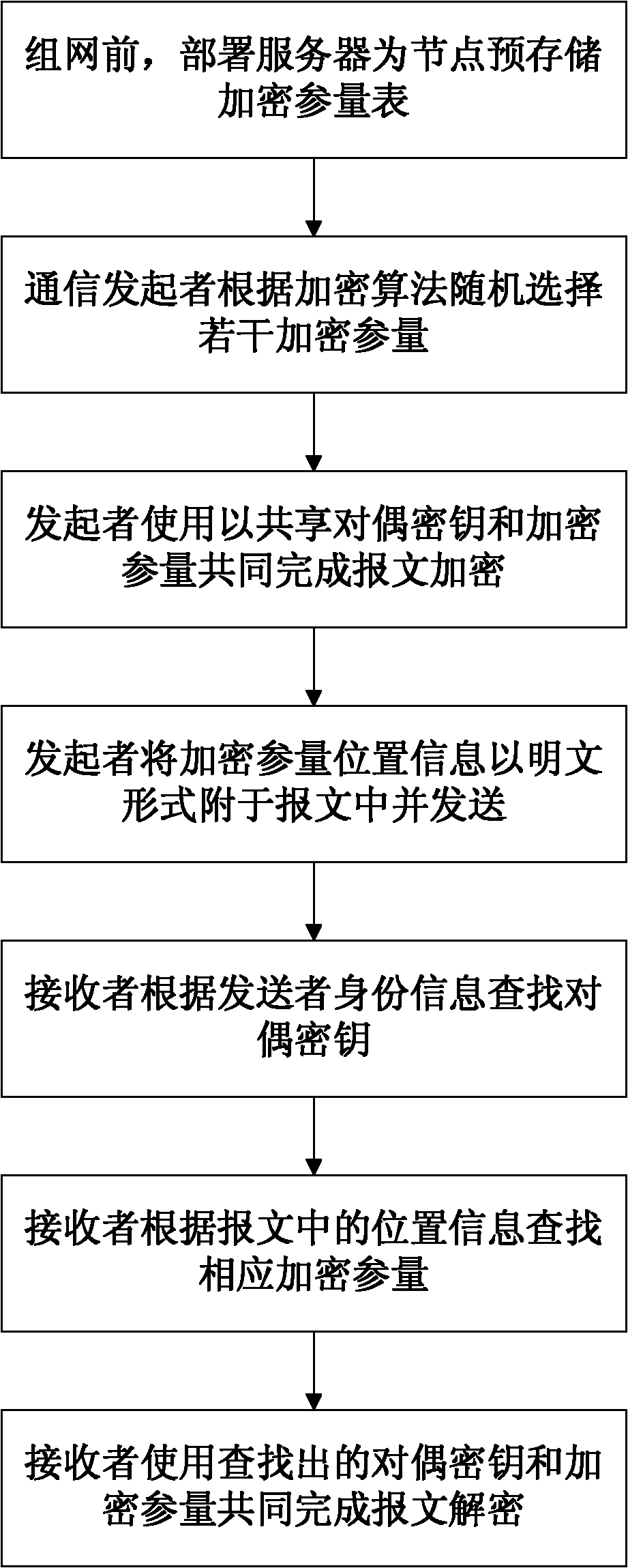 Wireless sensor network dynamic encryption method based on encryption parameter lists