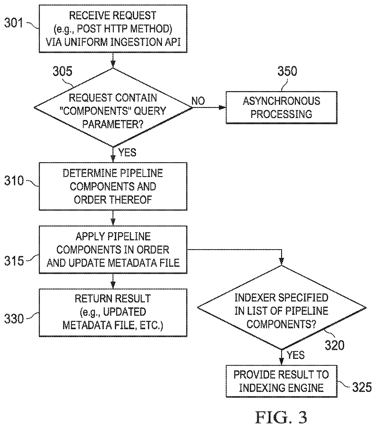 Synchronous ingestion pipeline for data processing
