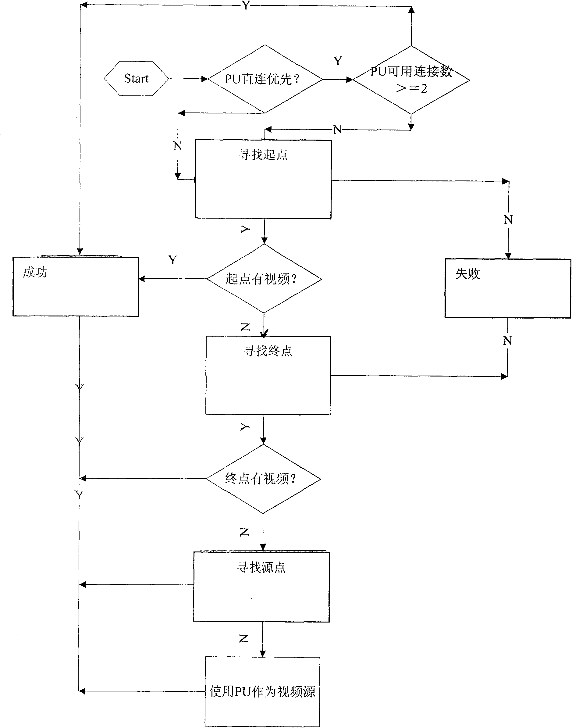 Strategy method for video binding thin resources of diversiform video exchange routes