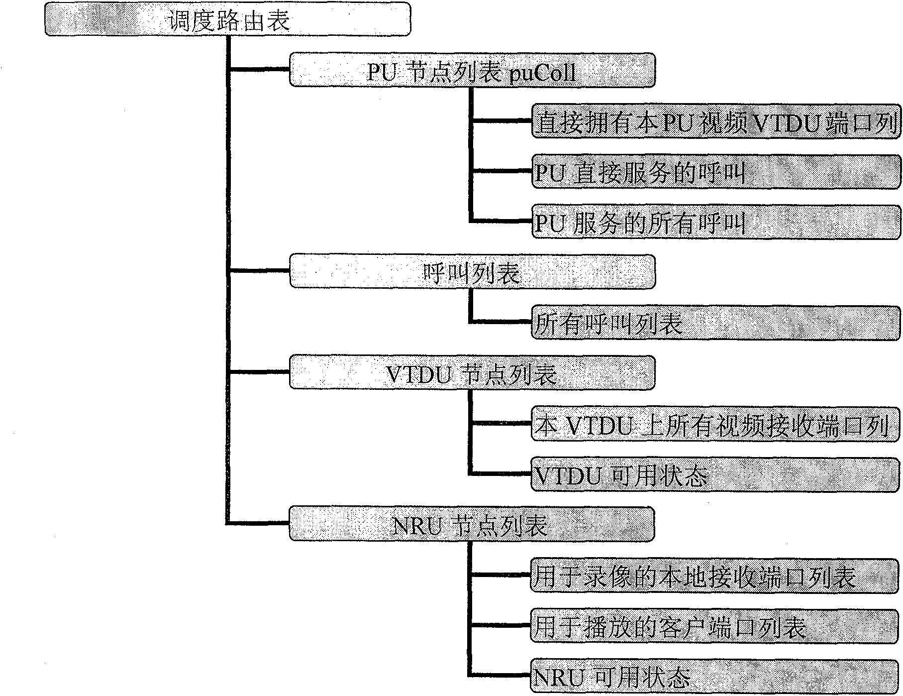 Strategy method for video binding thin resources of diversiform video exchange routes